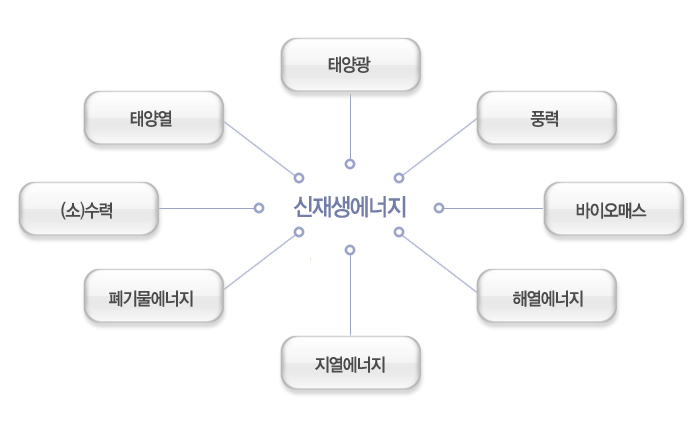 에너지사업 구조도