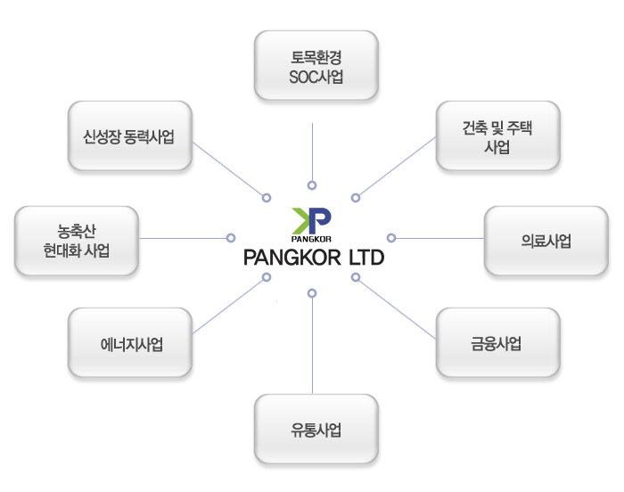 PANGKOR 미션 다이어그램